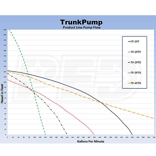 TrunkPump TP-2PTP – PTO TRASH PUMP