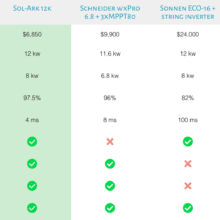 Sol-Ark 12k: The Ultimate Off Grid Solar Inverter